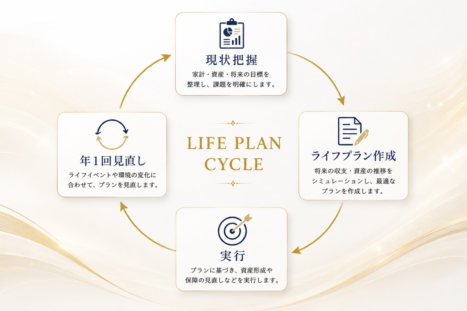 ライフプランサイクル — 現状把握（家計・資産・将来の目標を整理し課題を明確に）→ライフプラン作成（将来の収支・資産の推移をシミュレーション）→実行（資産形成や保障の見直し）→年1回見直し（ライフイベントや環境の変化に合わせて）を繰り返します